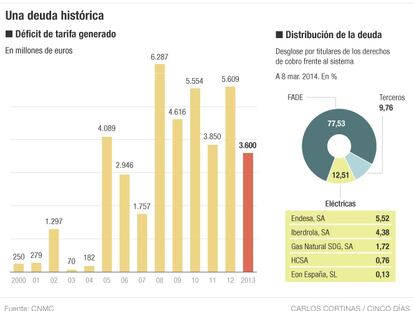 Las eléctricas piden una subasta para colocar el déficit de tarifa de 2013