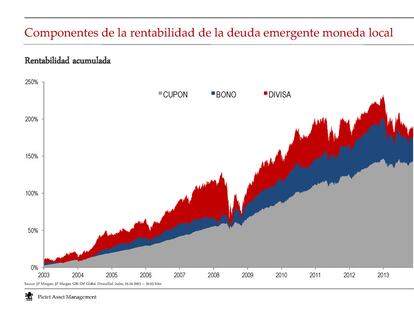 Hay que mirar el atractivo de la deuda de mercados emergentes