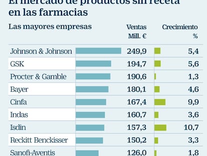 Laboratorios y firmas de gran consumo encuentran un filón en los productos sin receta