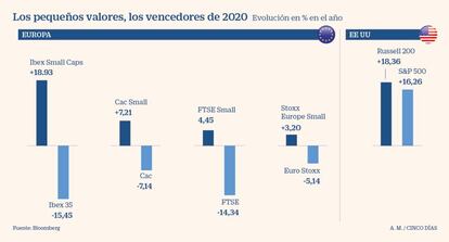 Índices de valores pequeños y grandes en 2020