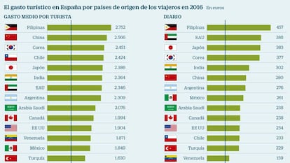 El Ejecutivo confía en el tax free para atraer viajeros de fuera de la UE