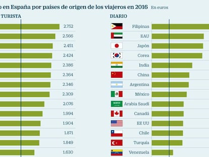 El gasto turístico en España por países de origen de los viajeros en 2016