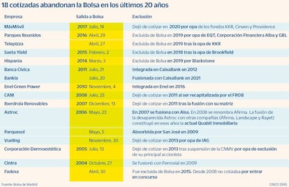 Salidas a Bolsa y exclusiones por fusión desde 2004