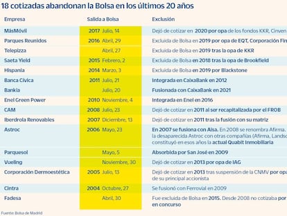 Las fusiones borran al 27% de las debutantes en los últimos 20 años
