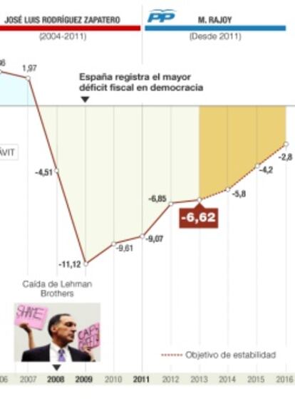 Saldo fiscal de la administración pública