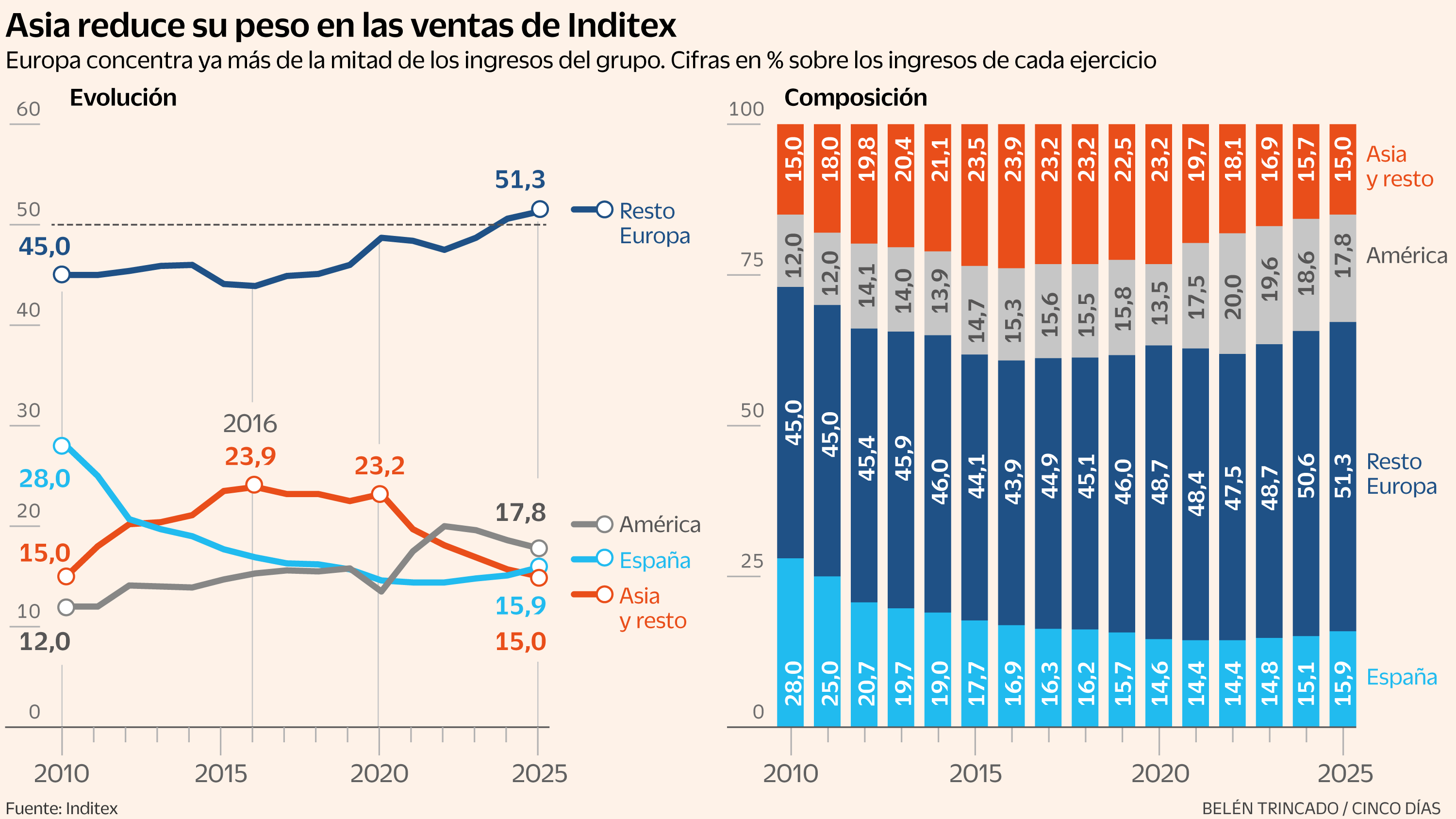 Inditex se hace más fuerte en Europa y reduce el peso de Asia en sus ventas al menor nivel desde 2010