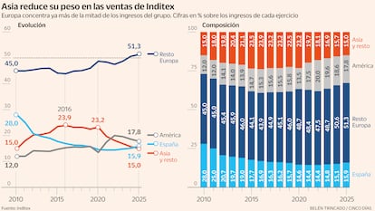 Inditex Asia Gráfico