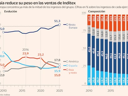Inditex Asia Gráfico