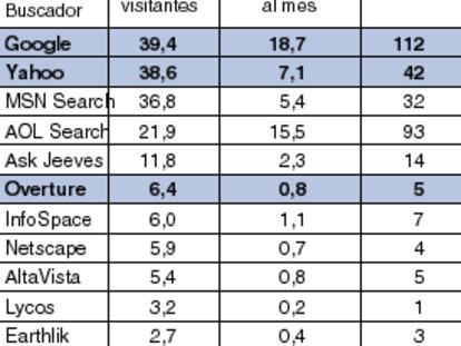 Buscadores más visitados en enero de 2003