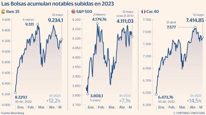 Las Bolsas acumulan notables subidas en 2023