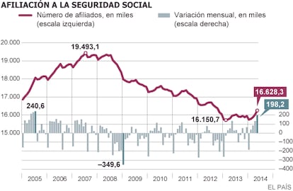 Fuente: Ministerio de Empleo y Seguridad Social.