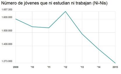 Menos 'ni-nis'