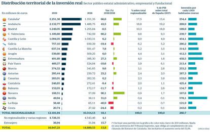 Distribución territorial de la inversión real