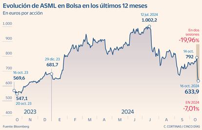 Evolución de ASML en Bolsa en los últimos 12 meses