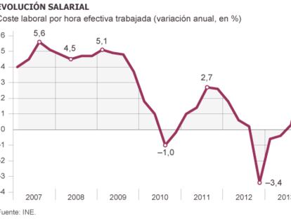 El coste laboral por hora repunta hasta el 1,3% en el segundo trimestre