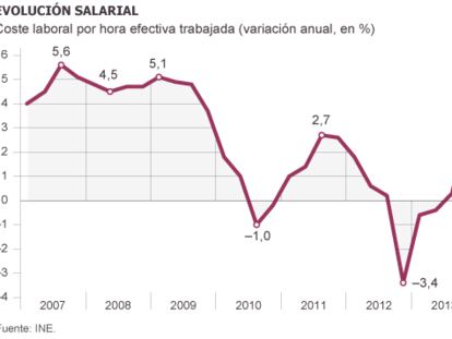 El coste laboral por hora repunta hasta el 1,3% en el segundo trimestre