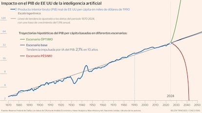 Escenarios de la Inteligencia Artificial Gráfico Fuente: Reserva Federal de Dallas con datos de Oficina de Análisis Económico; Haver Analytics; Macrohistory.net; Naciones Unidas; cálculos de los autores.