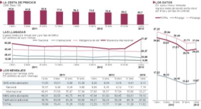 Los precios de la telefonía móvil en España