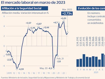 La Semana Santa reduce en 48.755 los parados de marzo e impulsa el empleo con 206.410 nuevos cotizantes