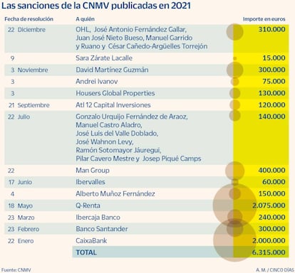 Sanciones de la CNMV publicadas en 2021