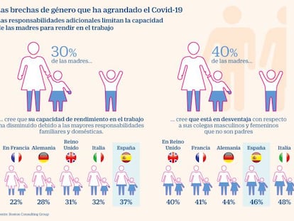 El Covid ocasiona un retroceso en materia de igualdad de género