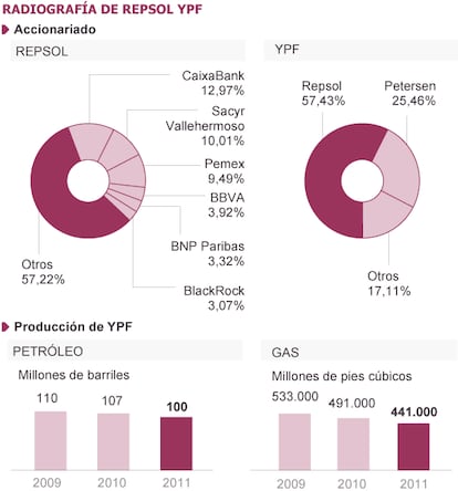 Fuente: YPF y Bloomberg