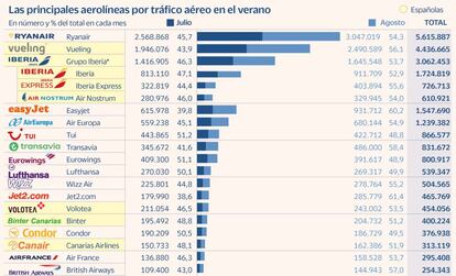 Las principales aerolíneas por tráfico aéreo en el verano