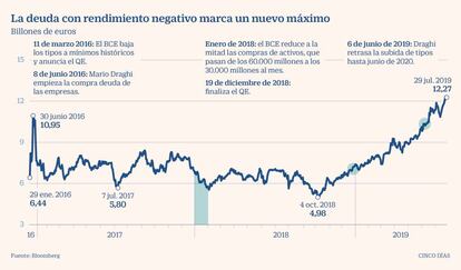 La dueda con rendimiento negativo marca un nuevo máximo