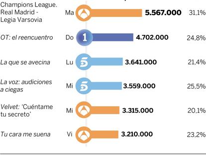 Audiencias de la semana