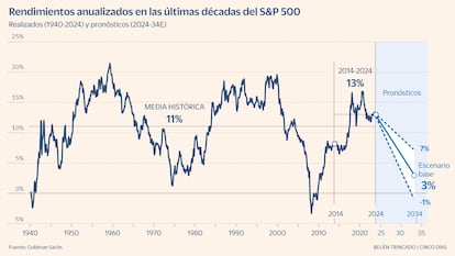 SP anualizado