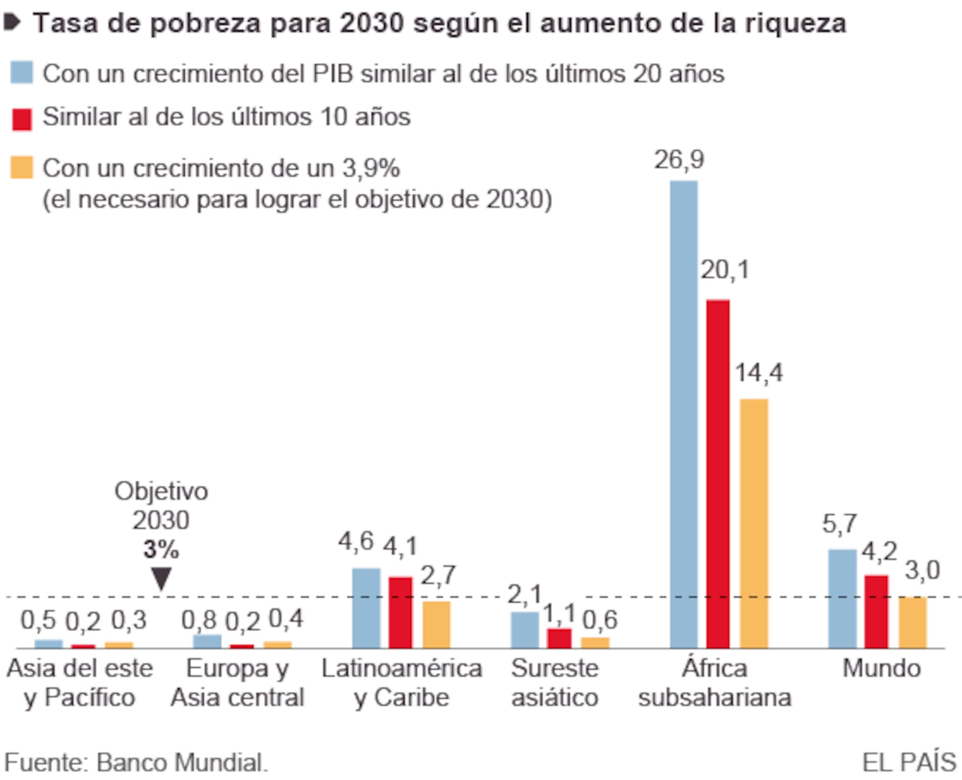 Número de pessoas em extrema pobreza cai para menos de 10% ...