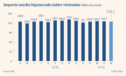 Inporte medio hipotecado sobre vivienda