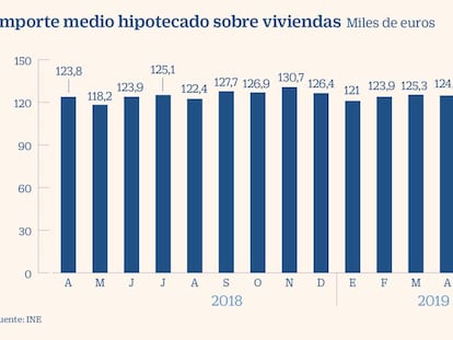 La firma de hipotecas sobre viviendas vuelve a tasas positivas