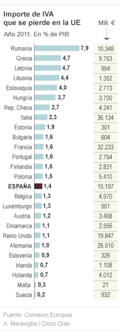 Importe de IVA que se pierde en la EU