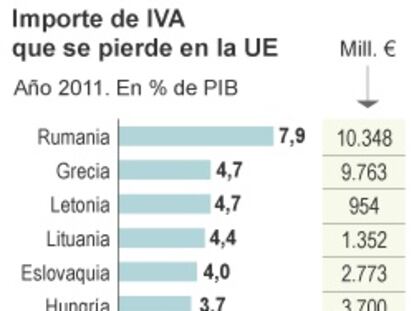 España ha perdido 63.000 millones en cinco años por el IVA