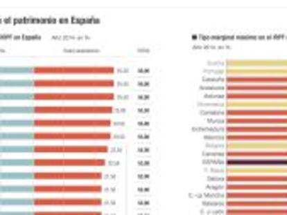 Cataluña y otras siete comunidades tendrán un IRPF más alto