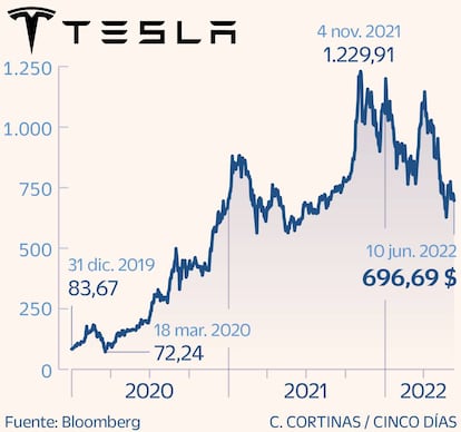 Tesla