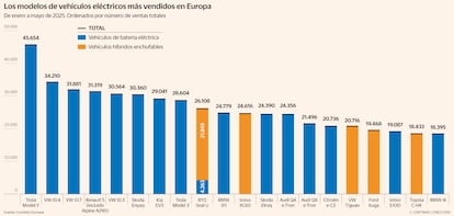 Los modelos de vehículos eléctricos más vendidos en Europa