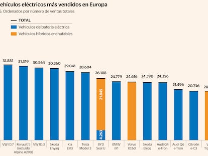 Los modelos de vehículos eléctricos más vendidos en Europa