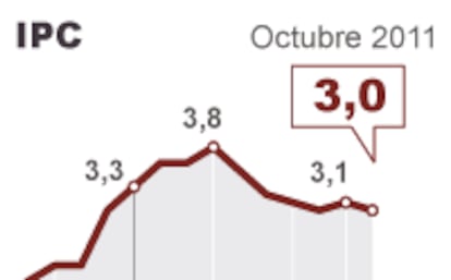 Evolución del IPC