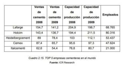 Cuadro extraído del Estudio del sector cementero a nivel mundial y nacional, con particularización de una empresa cementera situada en la Comunidad Valenciana, por Alejandro Ramón Martínez, Licenciatura en Administración y Dirección de Empresas. Datos en millones de toneladas.