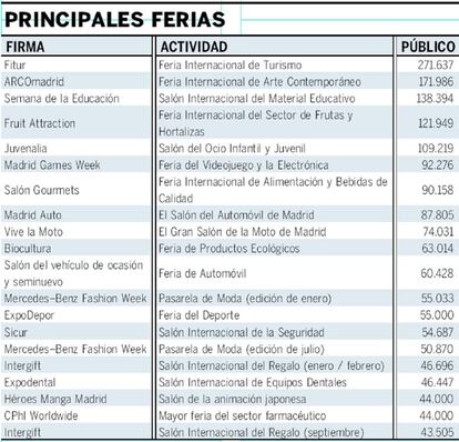 Los eventos con mayor asistencia en Ifema en 2018.