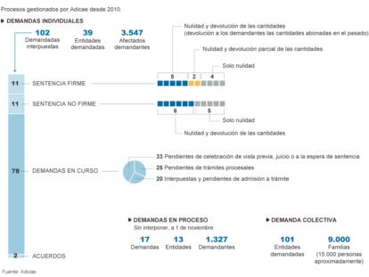 Demandas contra las ‘cláusulas suelo’ de las hipotecas