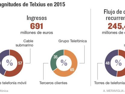 Telefónica vende el 40% de Telxius a KKR por 1.275 millones
