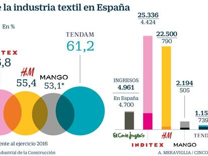 Inditex supera en 20 puntos el margen de El Corte Inglés en la venta de ropa