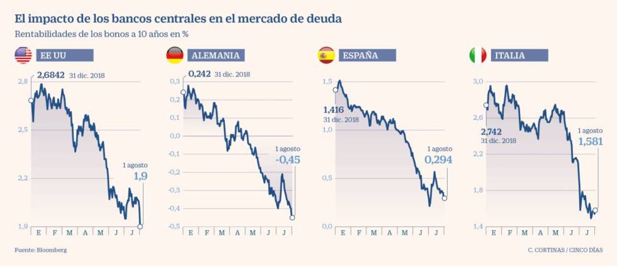 El recorte de tipos en EE UU presiona a la deuda: el bono a 10 años cae ...