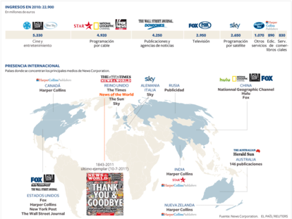 Empresas de comunicación de Rupert Murdoch