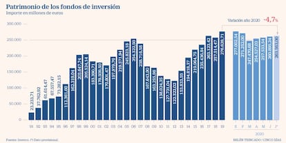 Fondos Inversión