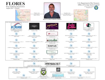 A U.S. Treasury Department chart of Raúl Flores' businesses and areas of influence. 