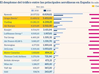 Aena despierta con la vuelta de Ryanair y mayor actividad de Iberia, Vueling y Air Europa